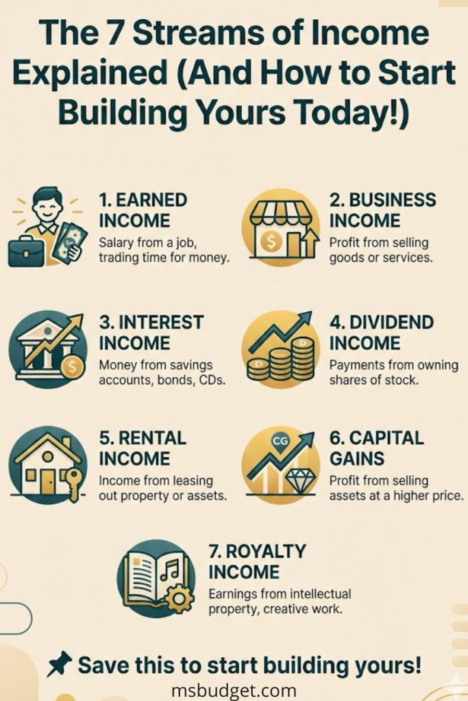 Pinterest infographic titled “The 7 Streams of Income Explained (And How to Start Building Yours Today!)” featuring clean icons and short descriptions of income types: earned income, business income, interest income, dividend income, rental income, capital gains, and royalty income. Includes CTA “Save this to start building yours!” on a soft beige background. Ideal for financial literacy and income strategy content.