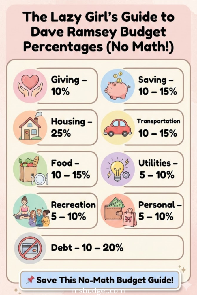 Infographic pin titled “The Lazy Girl’s Guide to Dave Ramsey Budget Percentages (No Math!).” Features colorful icons for each budget category, including Giving, Saving, Housing, Transportation, Food, Utilities, Recreation, Personal, and Debt, with percentage ranges. Soft pastel aesthetic with a CTA button reading “Save This No-Math Budget Guide!” Ideal for beginners and visual learners.
